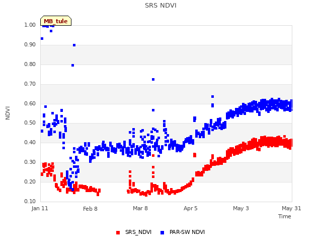 plot of SRS NDVI