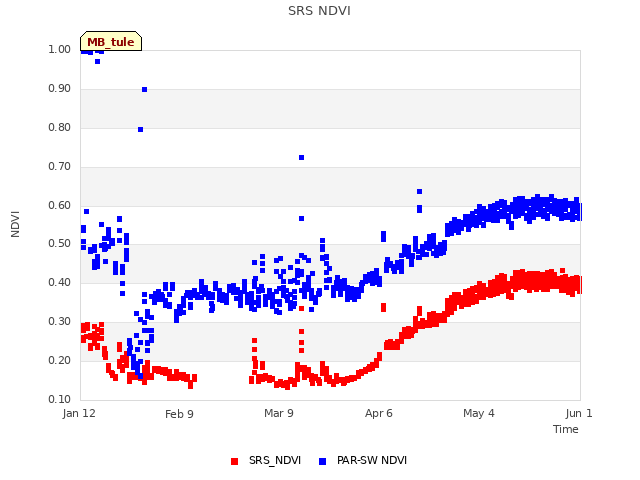 plot of SRS NDVI