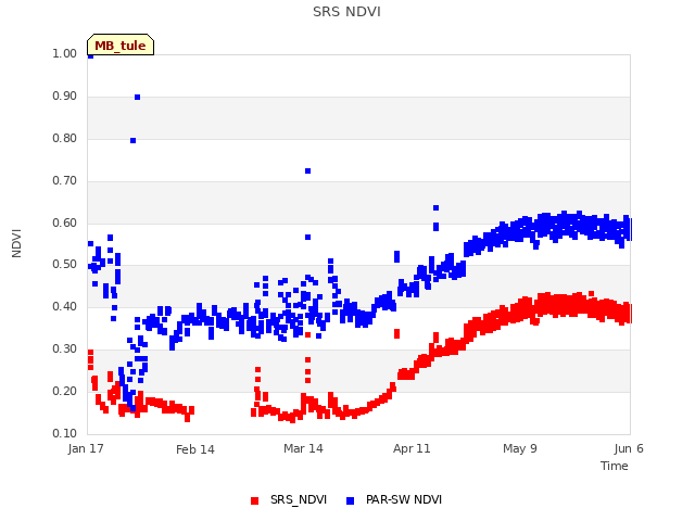 plot of SRS NDVI