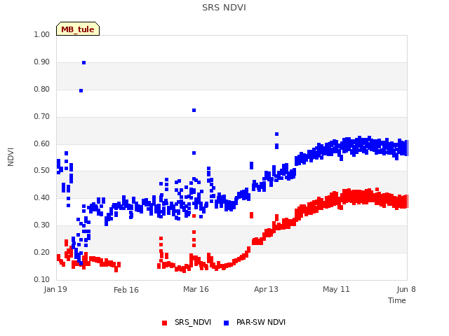 plot of SRS NDVI