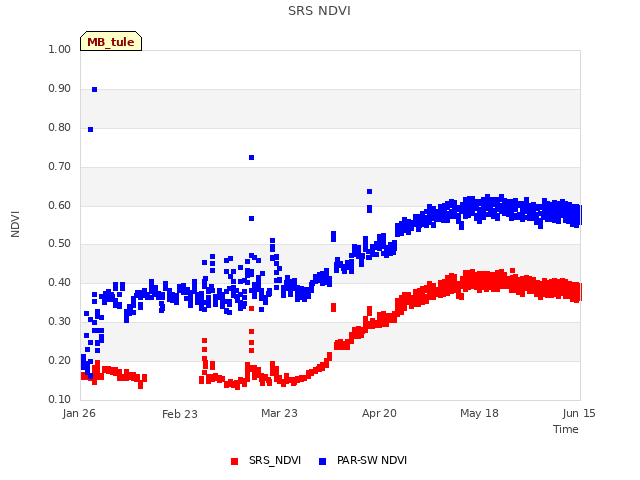 plot of SRS NDVI