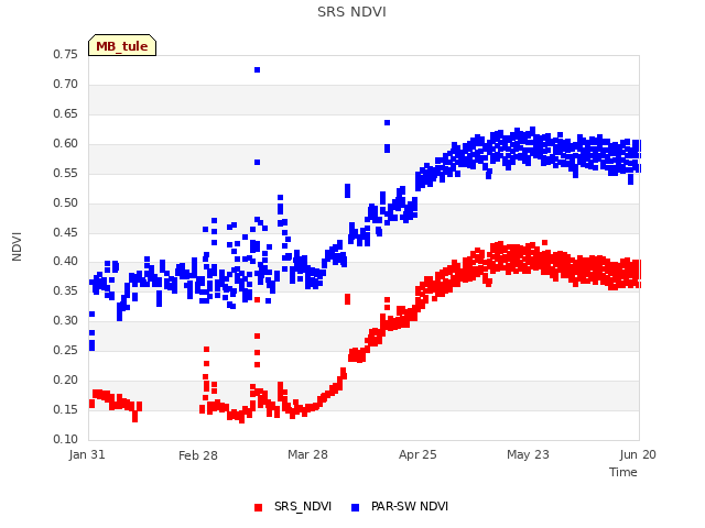 plot of SRS NDVI