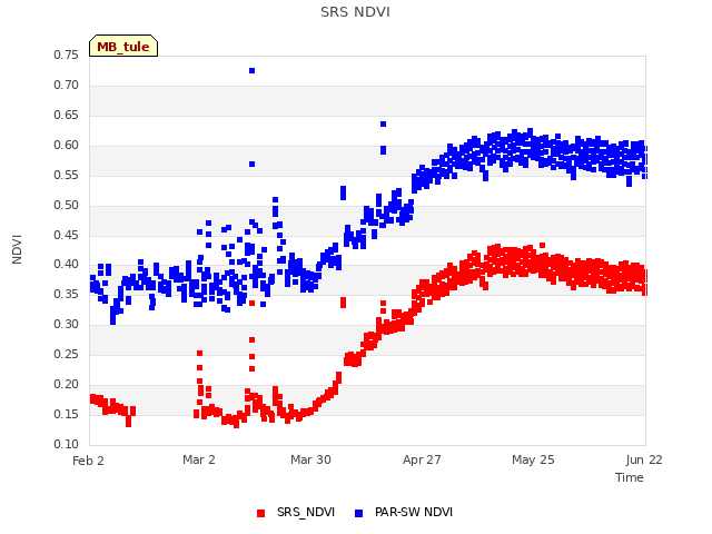 plot of SRS NDVI