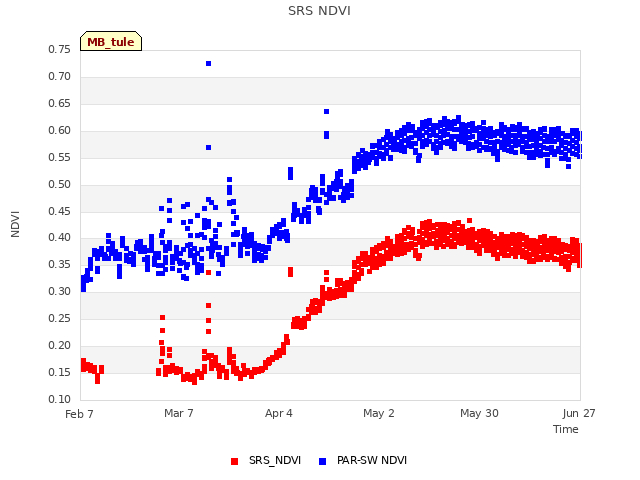 plot of SRS NDVI