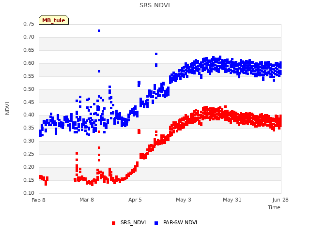 plot of SRS NDVI