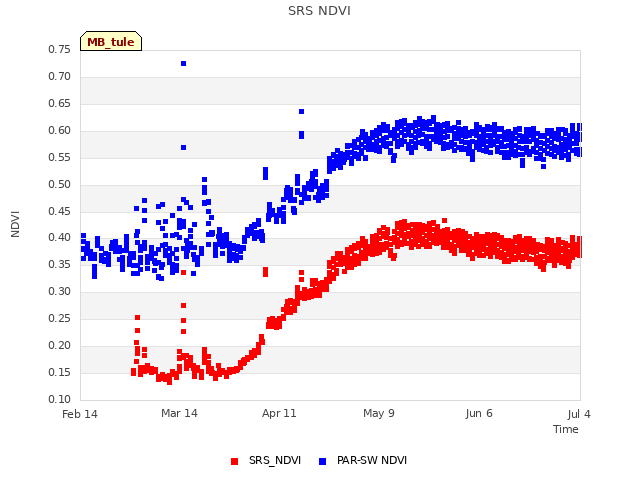 plot of SRS NDVI