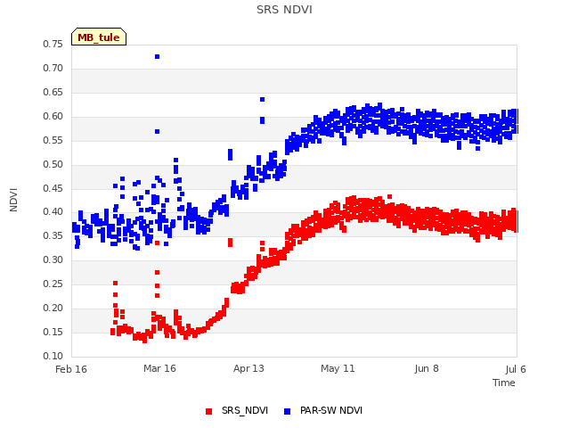 plot of SRS NDVI