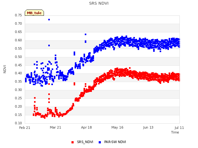 plot of SRS NDVI