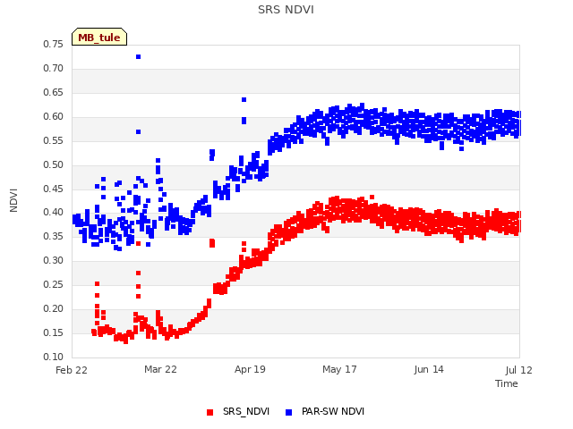 plot of SRS NDVI