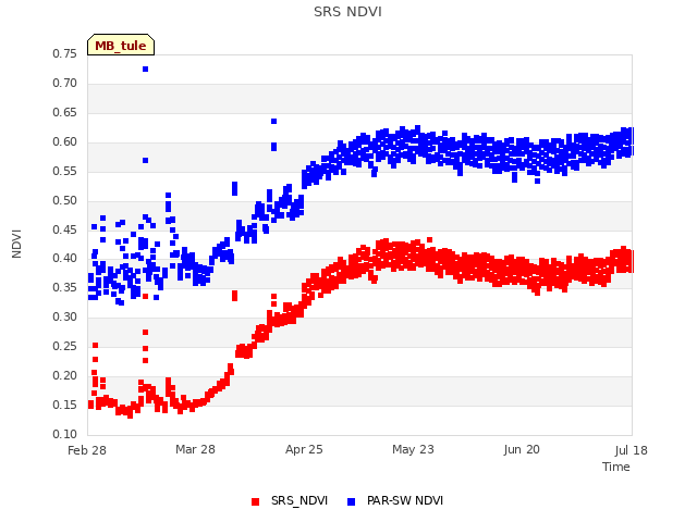 plot of SRS NDVI