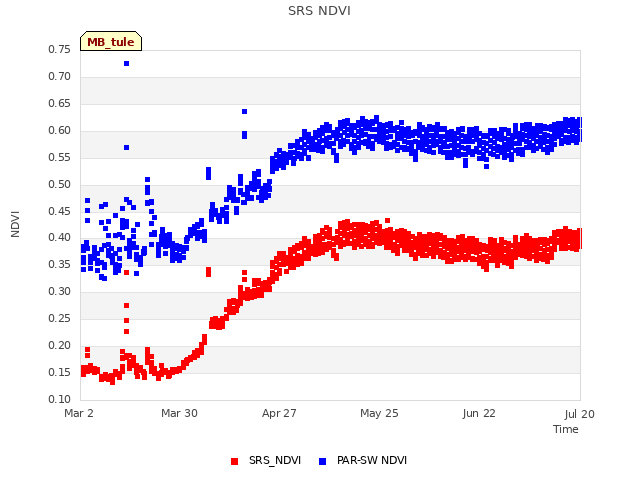 plot of SRS NDVI