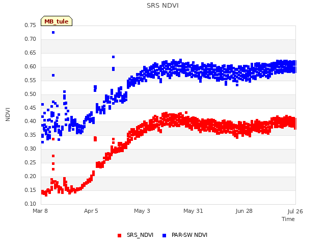 plot of SRS NDVI