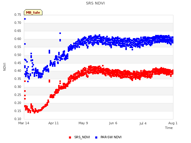 plot of SRS NDVI