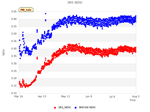 plot of SRS NDVI