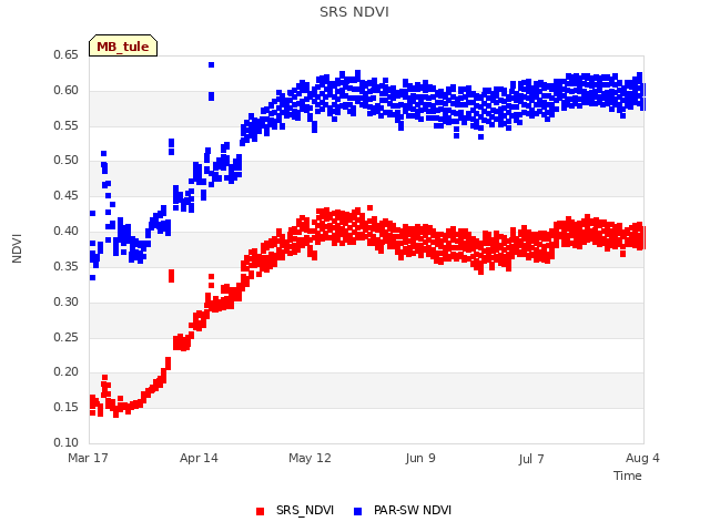 plot of SRS NDVI