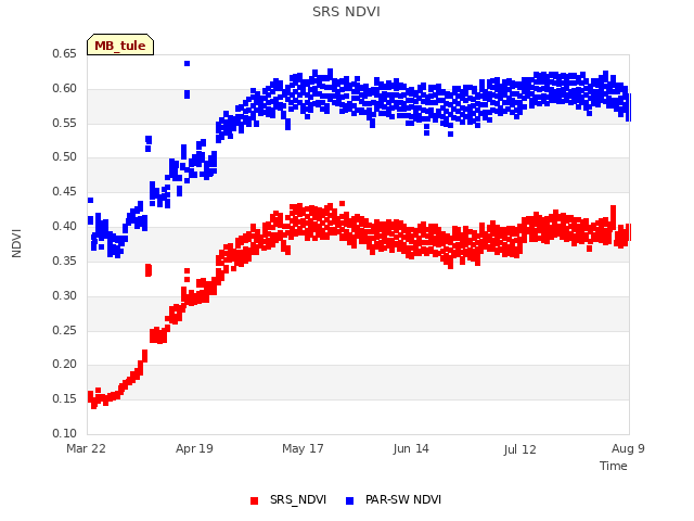 plot of SRS NDVI