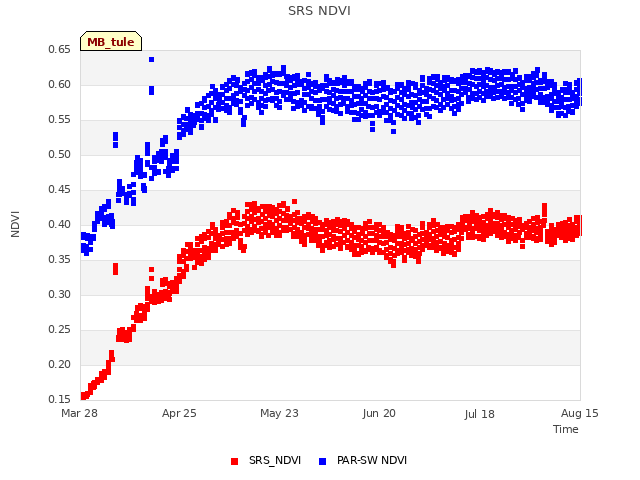 plot of SRS NDVI