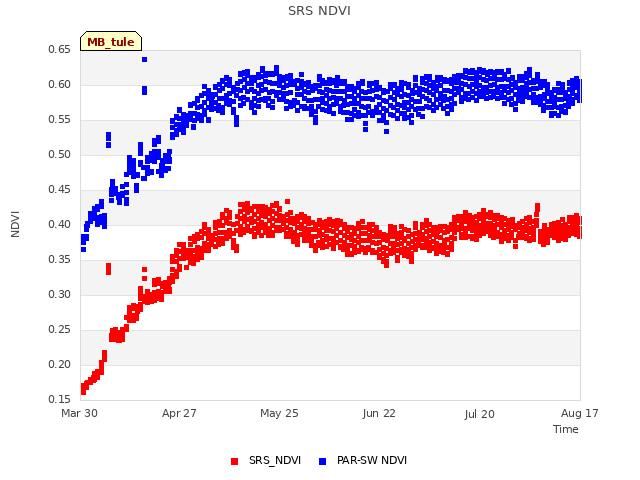 plot of SRS NDVI