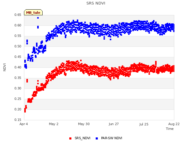 plot of SRS NDVI