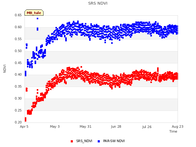 plot of SRS NDVI