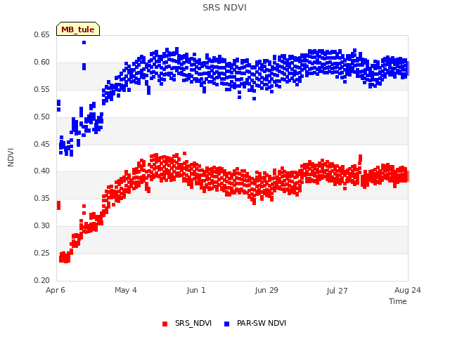 plot of SRS NDVI