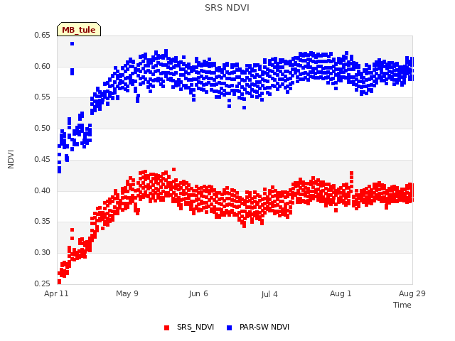 plot of SRS NDVI