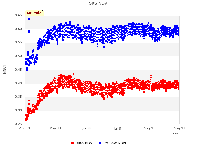 plot of SRS NDVI