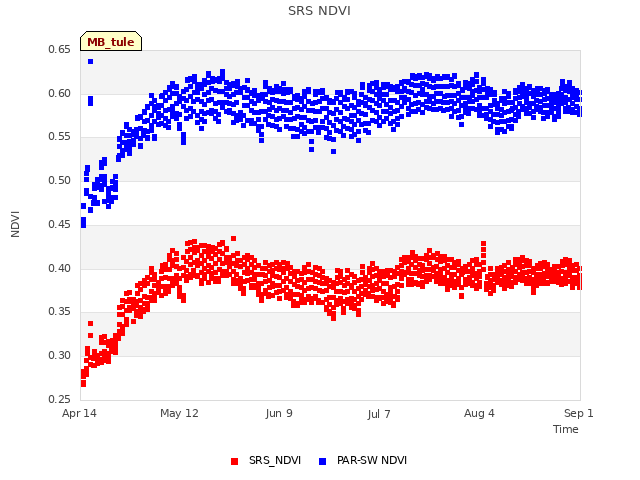 plot of SRS NDVI