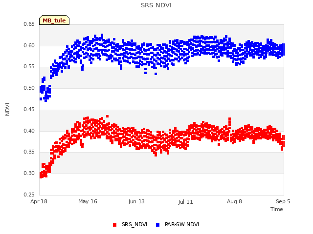 plot of SRS NDVI