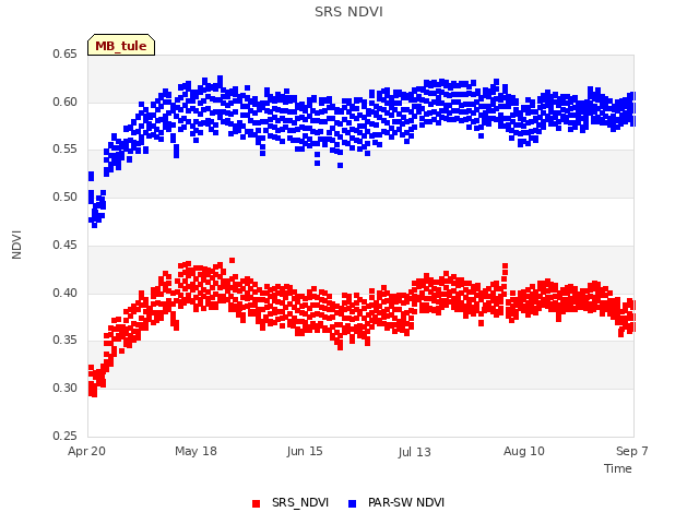 plot of SRS NDVI