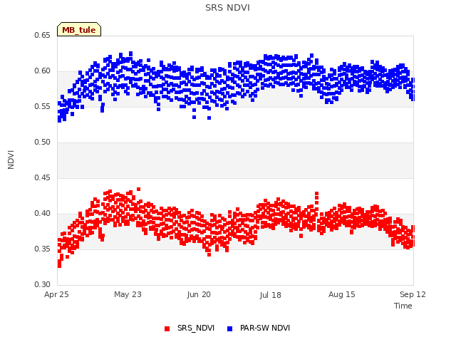 plot of SRS NDVI