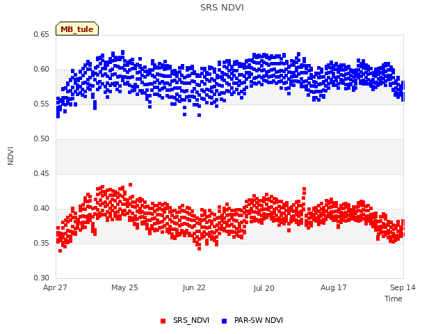 plot of SRS NDVI