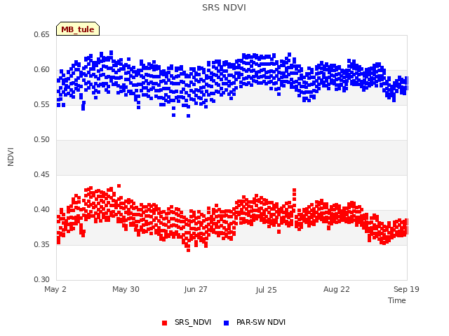 plot of SRS NDVI