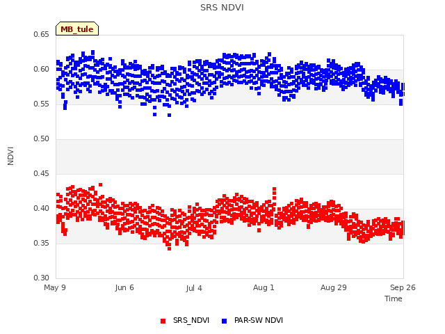 plot of SRS NDVI