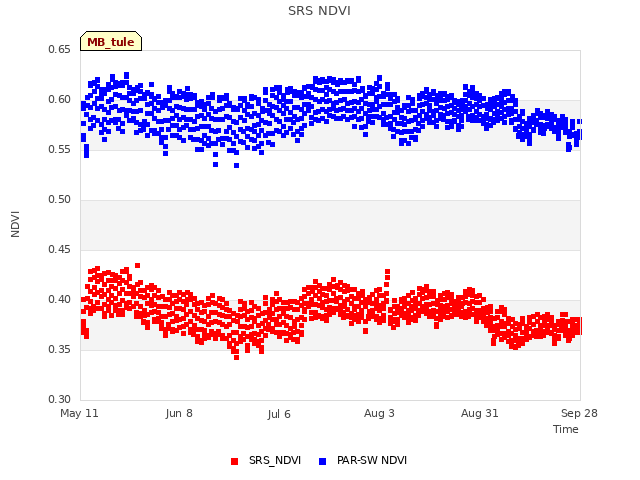 plot of SRS NDVI