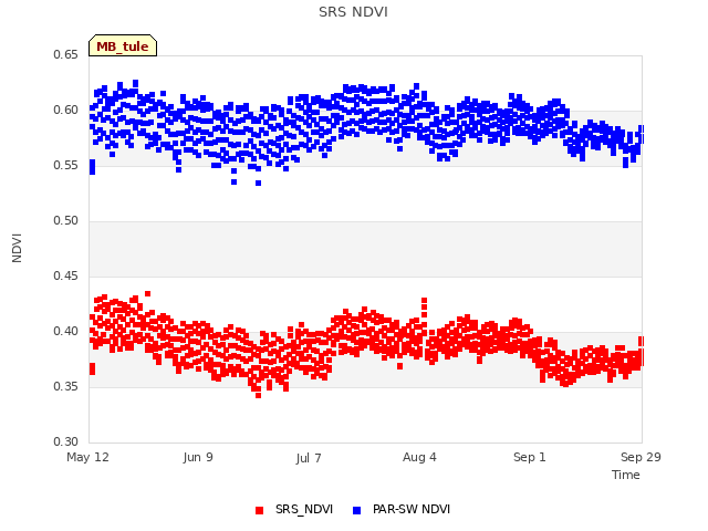 plot of SRS NDVI