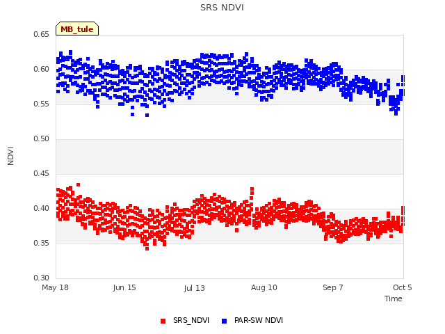 plot of SRS NDVI