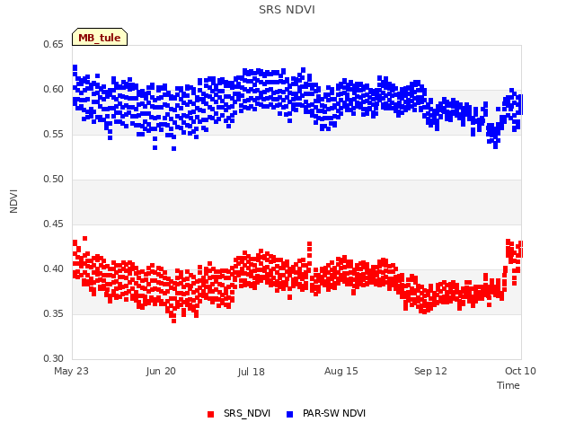 plot of SRS NDVI