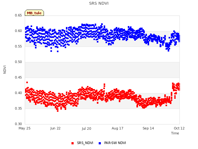 plot of SRS NDVI