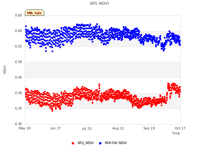 plot of SRS NDVI