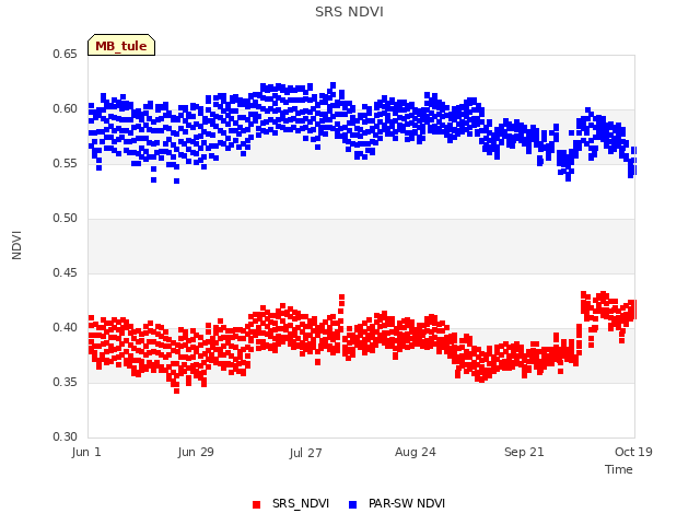 plot of SRS NDVI