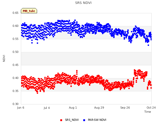 plot of SRS NDVI