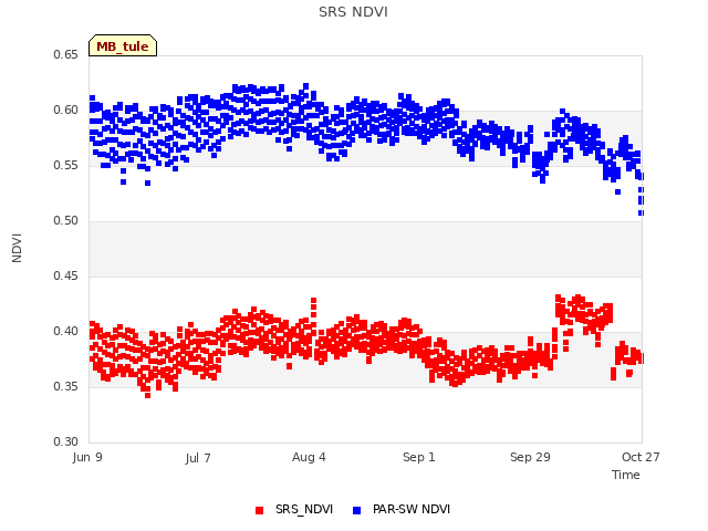 plot of SRS NDVI