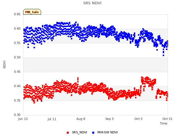 plot of SRS NDVI