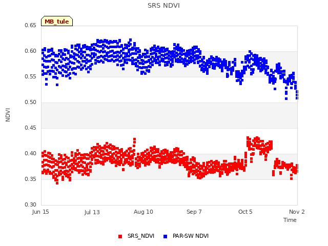 plot of SRS NDVI