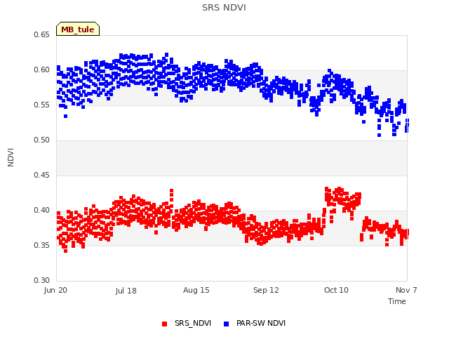 plot of SRS NDVI