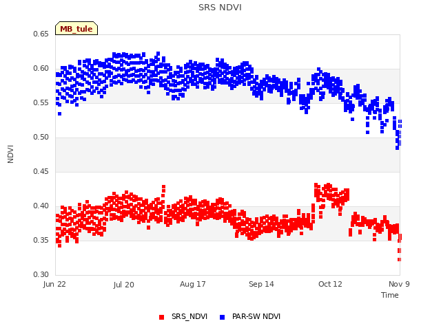 plot of SRS NDVI