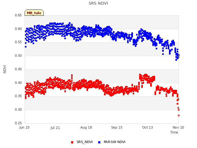 plot of SRS NDVI