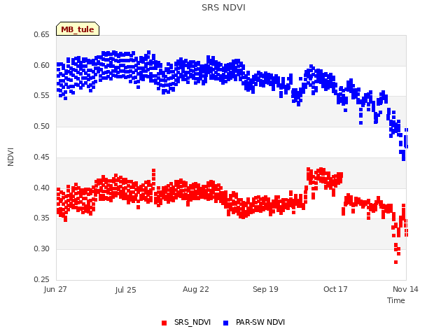 plot of SRS NDVI