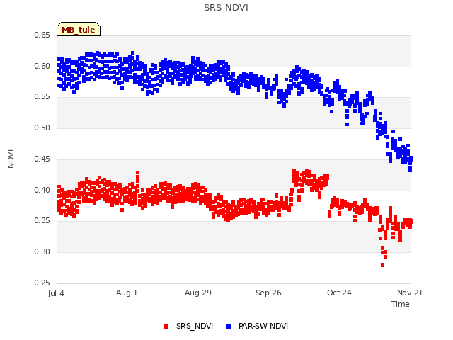 plot of SRS NDVI